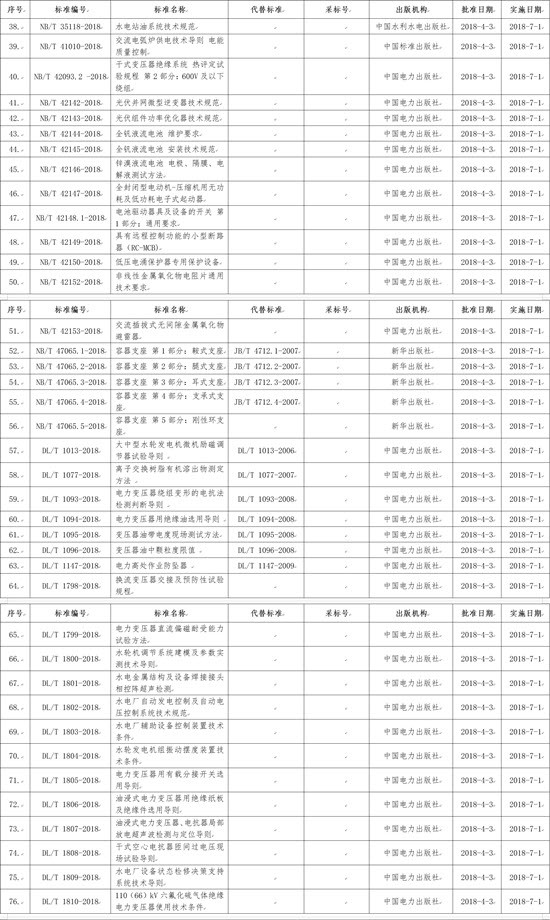 國(guó)家能源局批準(zhǔn)168項(xiàng)行業(yè)標(biāo)準(zhǔn)，光伏行業(yè)涉及3項(xiàng)