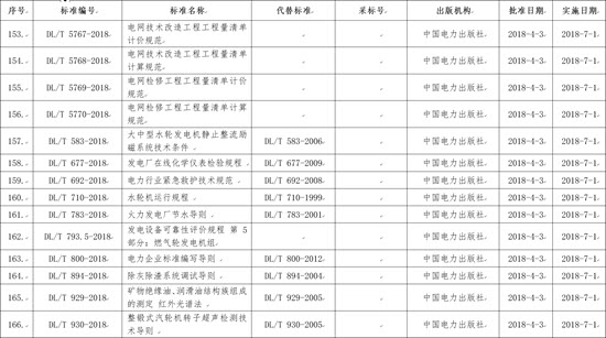 國(guó)家能源局批準(zhǔn)168項(xiàng)行業(yè)標(biāo)準(zhǔn)，光伏行業(yè)涉及3項(xiàng)