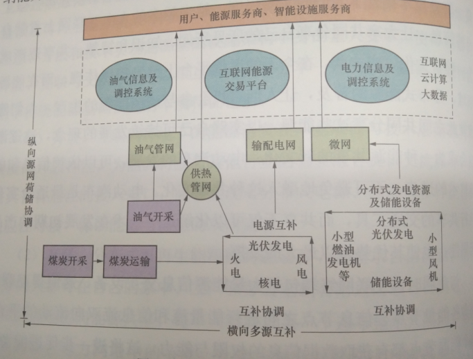 基于互聯網的“源-網-荷-儲”生態(tài)體系