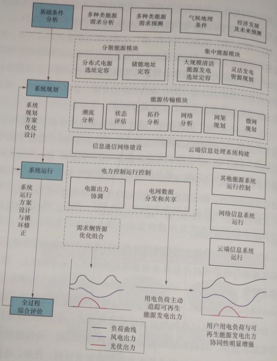 基于互聯網的“源-網-荷-儲”生態(tài)體系