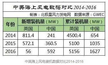 中國海上風電距離英國還有多遠？