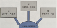 互聯(lián)網(wǎng)環(huán)境下智慧售電體系基礎設施--<font color=