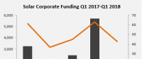 Q1全球太陽(yáng)能行業(yè)并購(gòu)融資20億美元