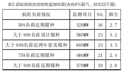 脫硫系統(tǒng)超低改造電氣設備電源優(yōu)化研究