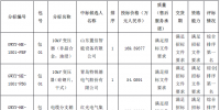 國(guó)網(wǎng)河北電力2018年第一次配網(wǎng)設(shè)備協(xié)議庫(kù)存中標(biāo)候選人公示 16項(xiàng)物資否決投標(biāo)