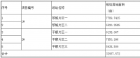 第三批技術(shù)領(lǐng)跑者長(zhǎng)治基地招標(biāo)信息重磅出爐！