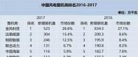 值得收藏！2010-2017年風(fēng)電整機(jī)商排名及分析都在這里了！