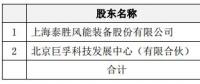 進(jìn)軍運(yùn)營(yíng)領(lǐng)域！泰勝風(fēng)能將出資設(shè)立泰勝風(fēng)能（北京）科技發(fā)展有限公司