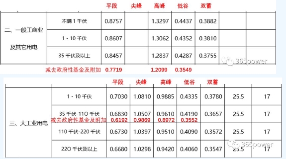 售電能手養(yǎng)成記——用戶電費單怎么看？