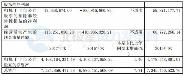 華儀電氣：2017年凈利潤(rùn)5983萬(wàn)元 實(shí)現(xiàn)扭虧為盈