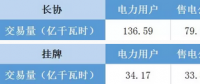 福建電力交易老用戶獲利2.98分/千瓦時(shí) 新用戶價(jià)差幾何？