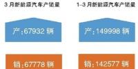 新能源汽車一季度市場剖析:<font color=