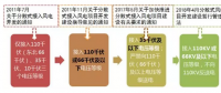 政策解讀｜分散式風電紅利落地：試水核準承諾制、優(yōu)先獲得補貼