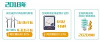 湖北：“追風(fēng)逐電”培育新動(dòng)能 —2020年新投產(chǎn)300萬千瓦風(fēng)電，再生能源產(chǎn)業(yè)高速發(fā)