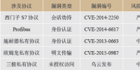 電力工業(yè)控制系統(tǒng)安全技術(shù)綜述
