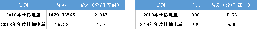 江蘇今年月競(jìng)讓利1.5億 不足廣東1/4！