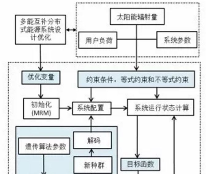 多能互補(bǔ)綜合能源系統(tǒng)設(shè)計及優(yōu)化