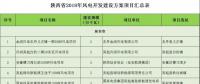 24個項目、1.25GW！陜西省公布2018年風(fēng)電開發(fā)建設(shè)方案！（附項目清單）