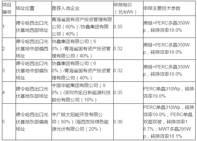 青海格爾木、德令哈光伏領(lǐng)跑者基地評優(yōu)結(jié)果出爐