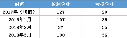 虧轉(zhuǎn)盈？廣東3月售電公司盈利0.25億！