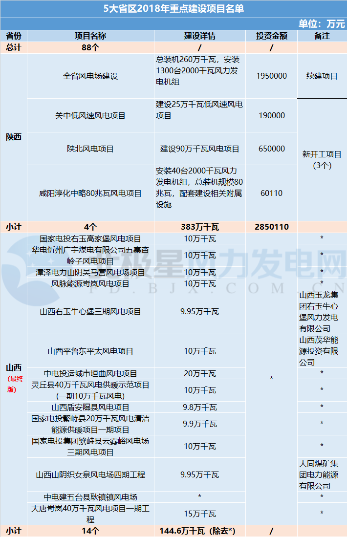 共計88個！5 省區(qū)2018年重點建設(shè)風(fēng)電項目詳情匯總