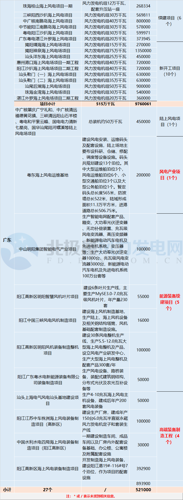 共計88個！5 省區(qū)2018年重點建設(shè)風(fēng)電項目詳情匯總