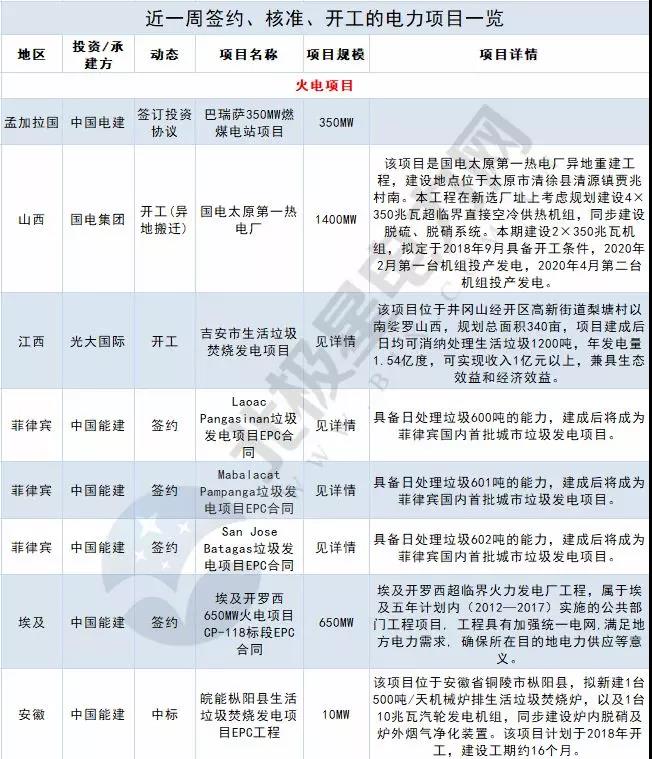 周見｜涉2428MW火電項(xiàng)目、860MW風(fēng)電項(xiàng)目...22個(gè)電力項(xiàng)目詳情請(qǐng)猛戳！