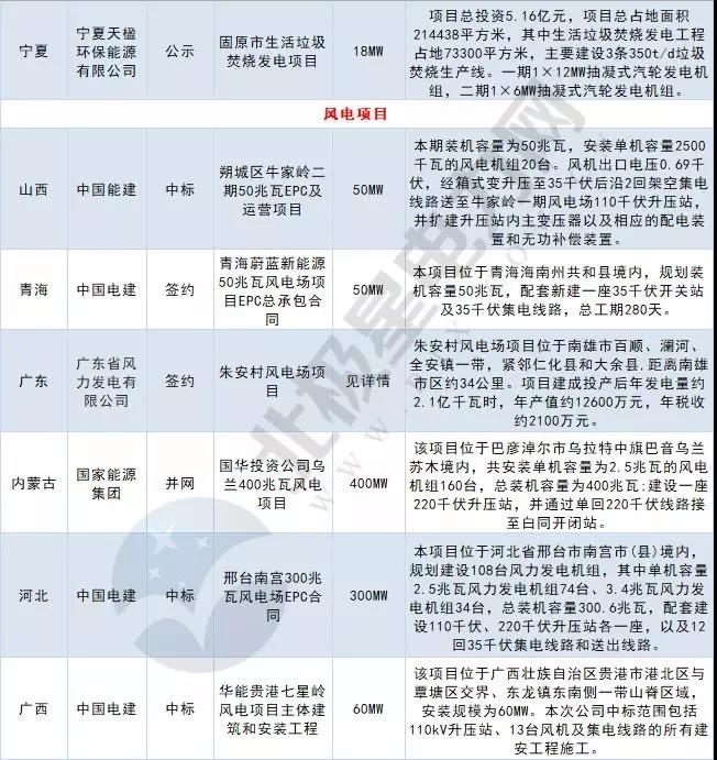 周見｜涉2428MW火電項(xiàng)目、860MW風(fēng)電項(xiàng)目...22個(gè)電力項(xiàng)目詳情請(qǐng)猛戳！