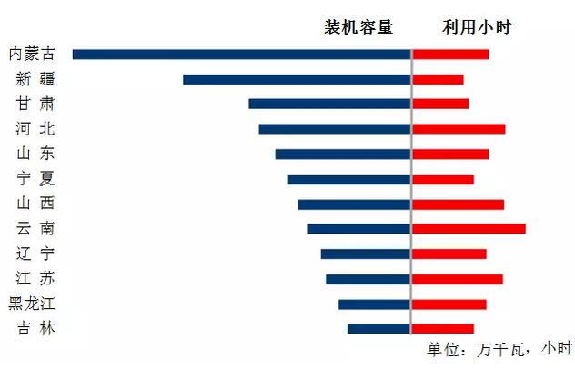 中電聯(lián)：2018年一季度并網(wǎng)風(fēng)電1.7億千瓦、風(fēng)電發(fā)電量978億千瓦時(shí)、風(fēng)電投資66億元（附數(shù)據(jù)）