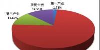 山東一季度電力市場交易報(bào)告:10批省內(nèi)交易達(dá)成電量737.45億千瓦時(shí)