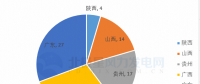 共計(jì)88個(gè)！5 省區(qū)2018年重點(diǎn)建設(shè)風(fēng)電項(xiàng)目詳情匯總
