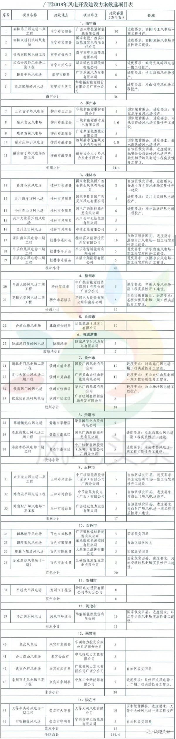 重磅！2018年分散式風電項目建設方案匯總（附項目清單）