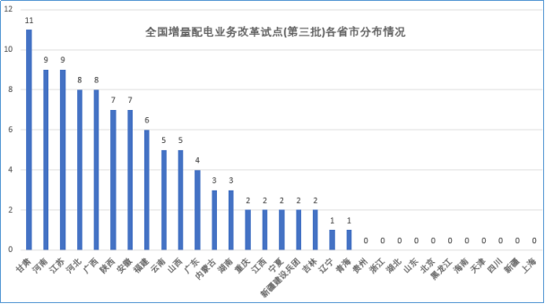大云網售電觀察：增量配電網改革試點已點兵點將、將遍地開花！