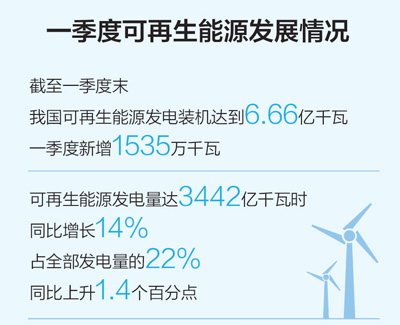 一季度可再生能源裝機(jī)規(guī)模繼續(xù)擴(kuò)大，能源結(jié)構(gòu)低碳轉(zhuǎn)型持續(xù)進(jìn)行