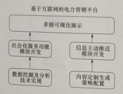 互聯(lián)網(wǎng)環(huán)境下多市場主體電力運營平臺技術(shù)——關(guān)鍵支撐技術(shù)