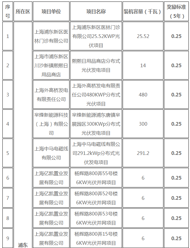 分布式光伏0.25元/度 個(gè)人項(xiàng)目0.4元/度 連補(bǔ)五年！ 上海公布2017年第三批可再生能源和新能源發(fā)展專項(xiàng)資金獎(jiǎng)勵(lì)目錄