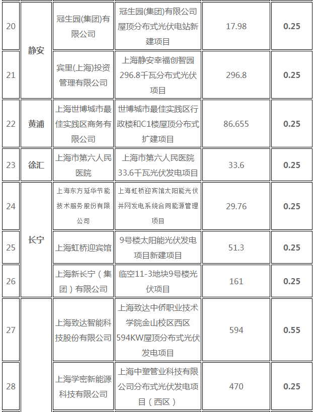分布式光伏0.25元/度 個(gè)人項(xiàng)目0.4元/度 連補(bǔ)五年！ 上海公布2017年第三批可再生能源和新能源發(fā)展專項(xiàng)資金獎(jiǎng)勵(lì)目錄