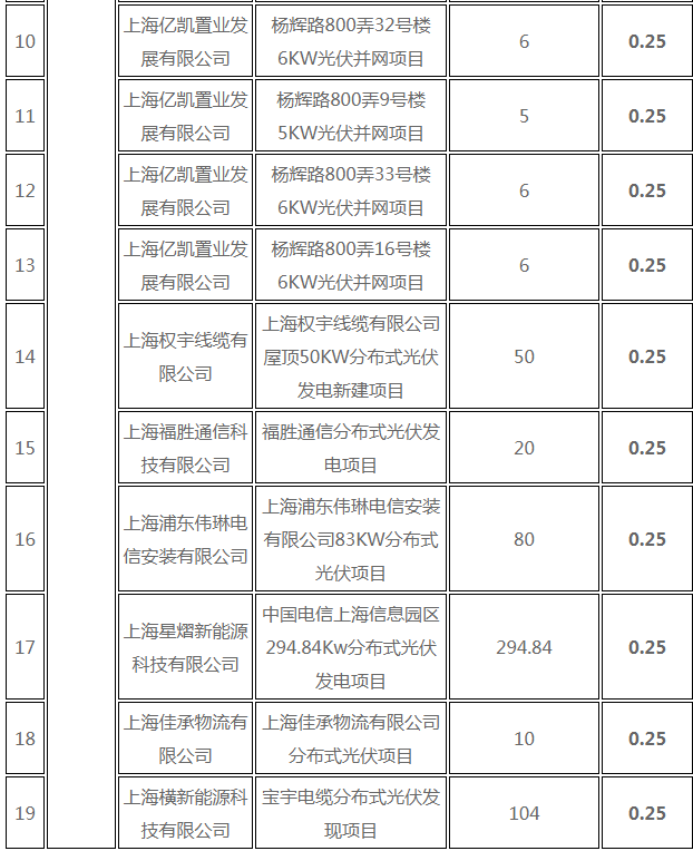 分布式光伏0.25元/度 個(gè)人項(xiàng)目0.4元/度 連補(bǔ)五年！ 上海公布2017年第三批可再生能源和新能源發(fā)展專項(xiàng)資金獎(jiǎng)勵(lì)目錄