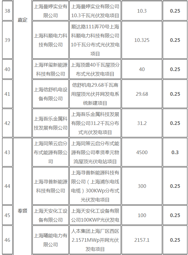 分布式光伏0.25元/度 個(gè)人項(xiàng)目0.4元/度 連補(bǔ)五年！ 上海公布2017年第三批可再生能源和新能源發(fā)展專項(xiàng)資金獎(jiǎng)勵(lì)目錄