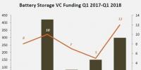2018年第一季度儲能電池公司融資資金激增