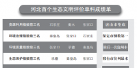 河北生態(tài)文明建設(shè)年度“<font color=