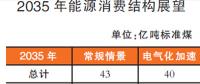 我國(guó)能源發(fā)展2035、2050 兩階段展望