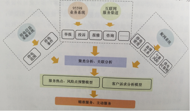 動態(tài)優(yōu)化精準(zhǔn)供電服務(wù)
