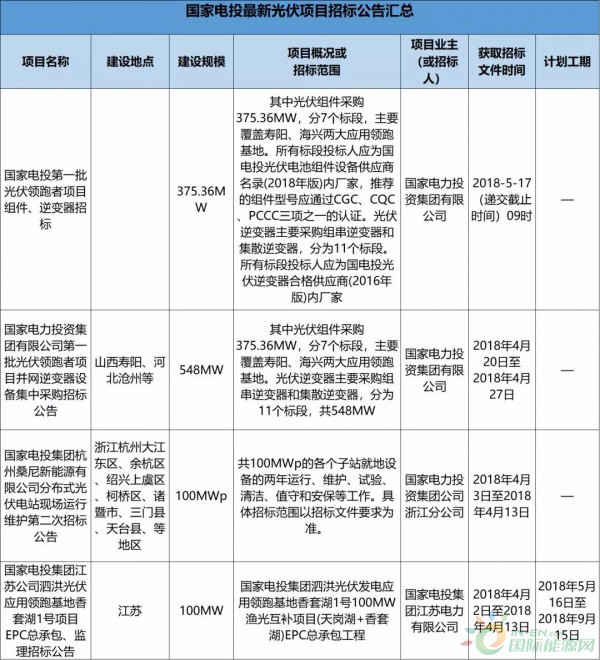 2.3GW！8大能源央企25個光伏項目招標復(fù)盤！