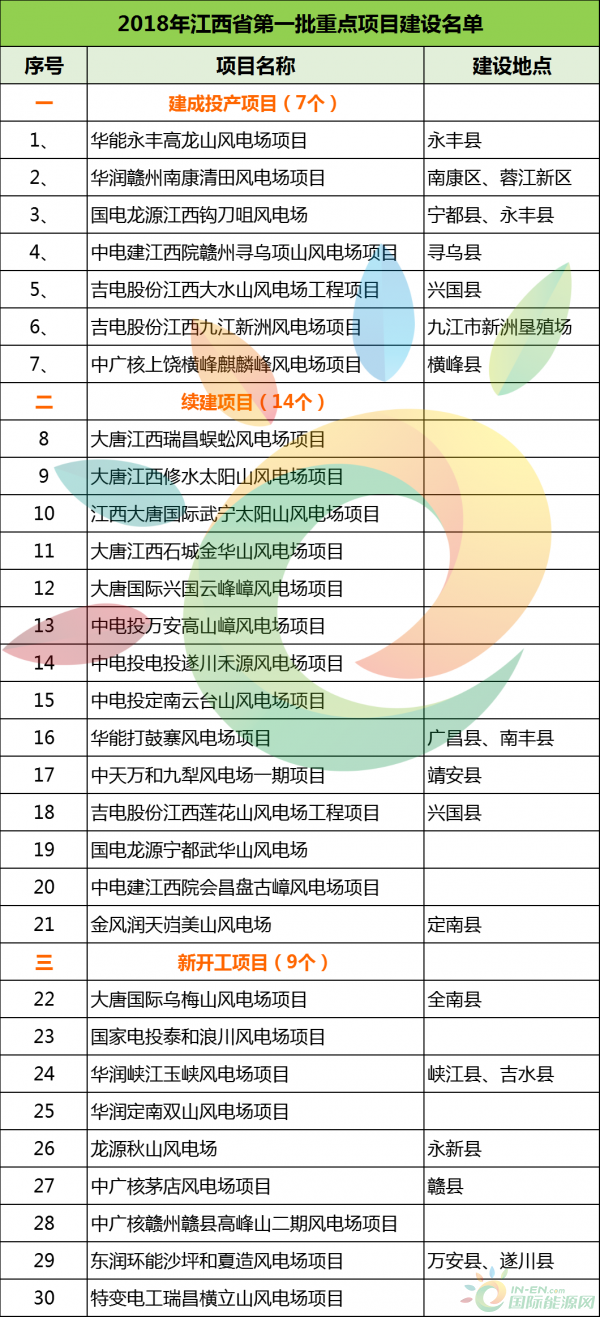 建成投產(chǎn)7個(gè)、續(xù)建14個(gè)、計(jì)劃新開工9個(gè)！30個(gè)風(fēng)電項(xiàng)目入選江西省2018年第一批重點(diǎn)建設(shè)項(xiàng)目！