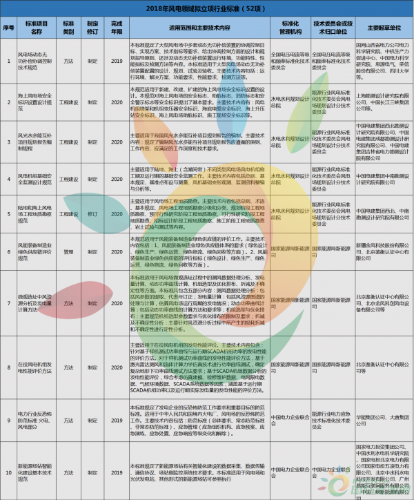 52項風電標準！國家能源局公布2018年能源領(lǐng)域擬立項行業(yè)標準計劃！