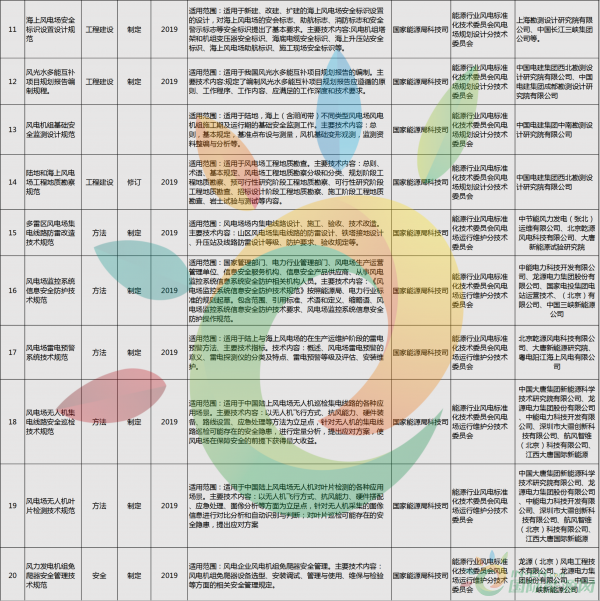 52項風電標準！國家能源局公布2018年能源領(lǐng)域擬立項行業(yè)標準計劃！