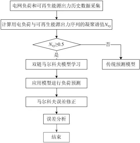 可再生能源大規(guī)模接入電網(wǎng)，負(fù)荷預(yù)測何去何從？
