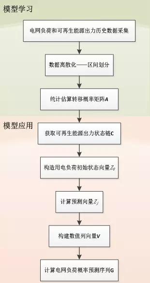可再生能源大規(guī)模接入電網(wǎng)，負(fù)荷預(yù)測何去何從？