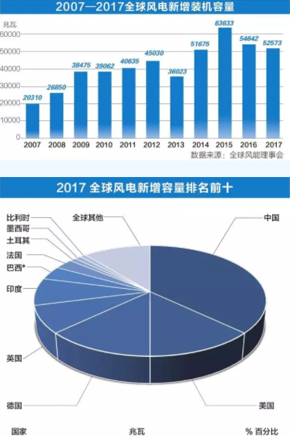 中國持續(xù)領(lǐng)跑全球風(fēng)電市場！全球風(fēng)電總裝機(jī)破5億千瓦